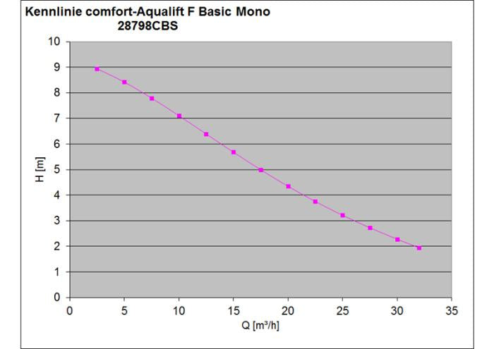 Kessel Hebeanlage Comfort Aqualift F Basic mono,Schaltgerät fest verdrahtet