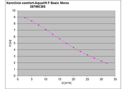 Kessel Hebeanlage Comfort Aqualift F Basic mono,Schaltgerät fest verdrahtet